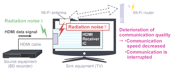 Murata Rauschunterdrückungsmaßnahmen für HDMI 2.1